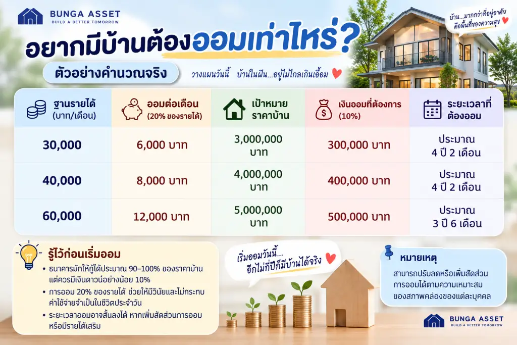 วิธีออมเงินเตรียมตัวซื้อบ้าน