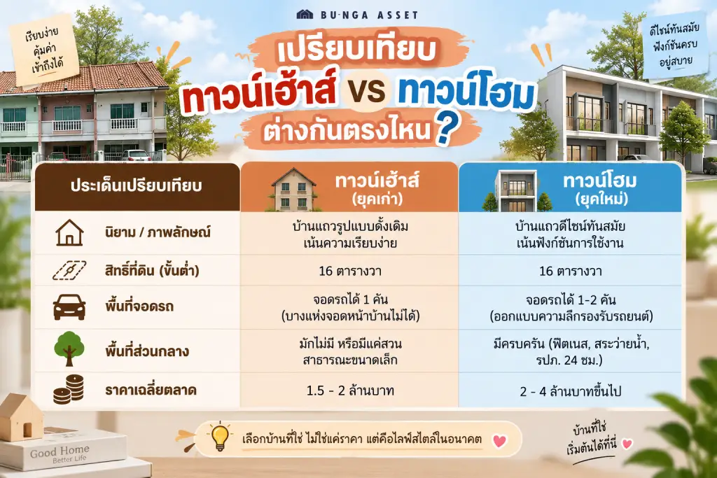 ทาวน์เฮ้า กับ ทาวน์โฮม ต่างกันยังไง