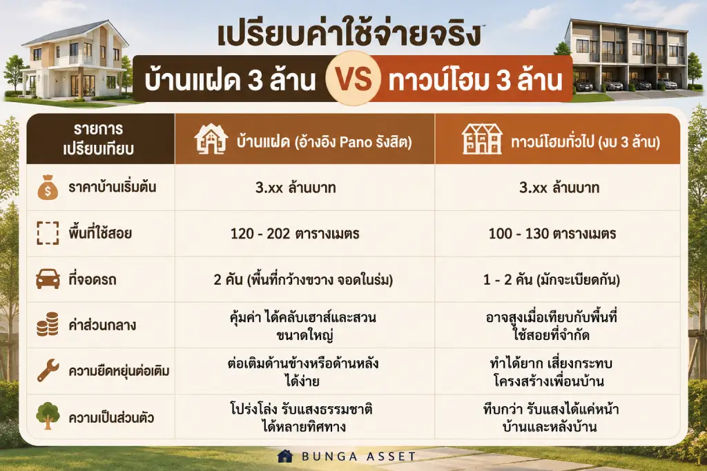 มีเงิน 3 ล้าน ซื้อบ้านแฝดหรือทาวน์โฮมดีกว่า
