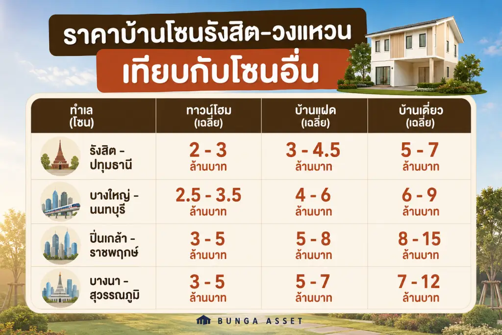   บ้านรังสิตวงแหวน ราคาประมาณไหน